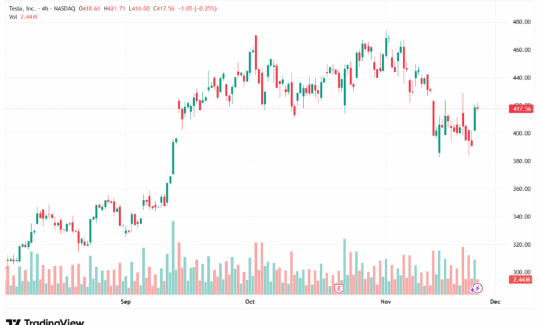 تحليل سهم تسلا الفني TSLA -25-11-2025