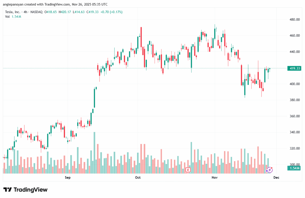 تحليل سهم تسلا الفني TSLA -26-11-2025