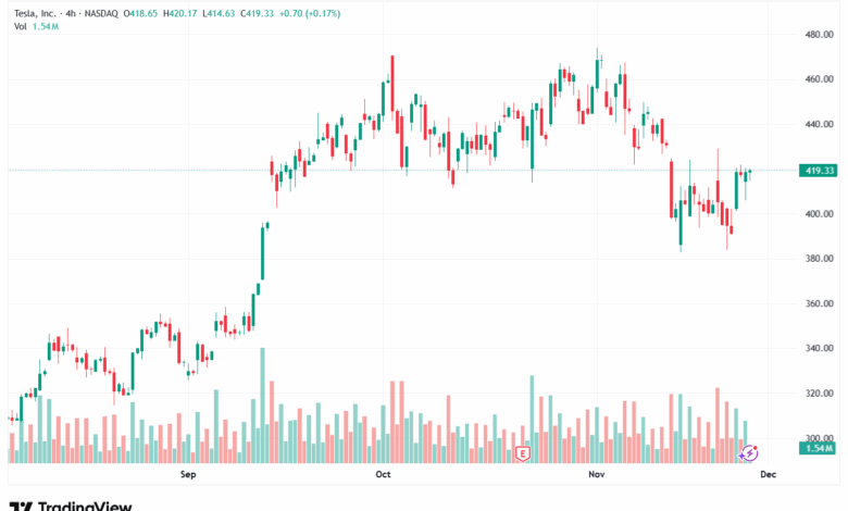 تحليل سهم تسلا الفني TSLA -26-11-2025