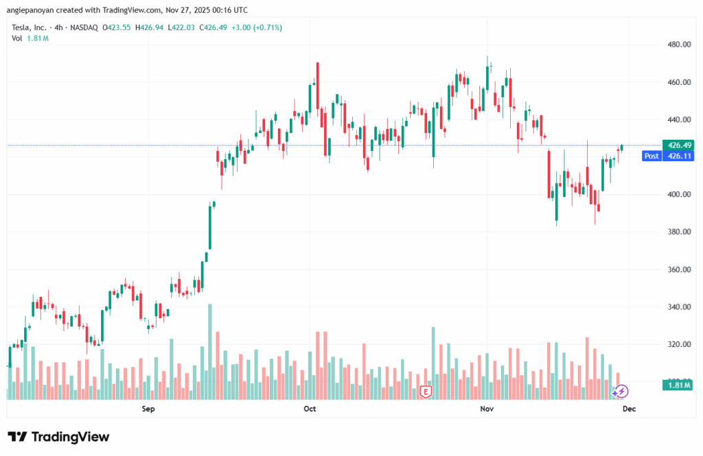 تحليل سهم تسلا الفني TSLA -27-11-2025