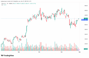 تحليل سهم تسلا الفني TSLA -27-11-2025