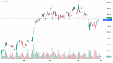 تحليل سهم تسلا الفني TSLA -27-11-2025