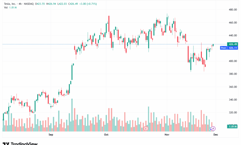 تحليل سهم تسلا الفني TSLA -27-11-2025