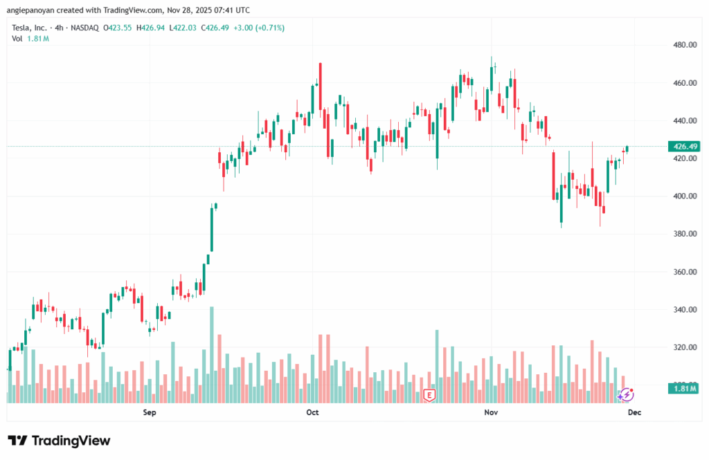تحليل سهم تسلا الفني TSLA -28-11-2025