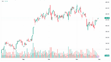 تحليل سهم تسلا الفني TSLA -28-11-2025