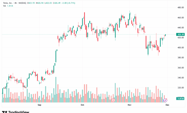 تحليل سهم تسلا الفني TSLA -28-11-2025