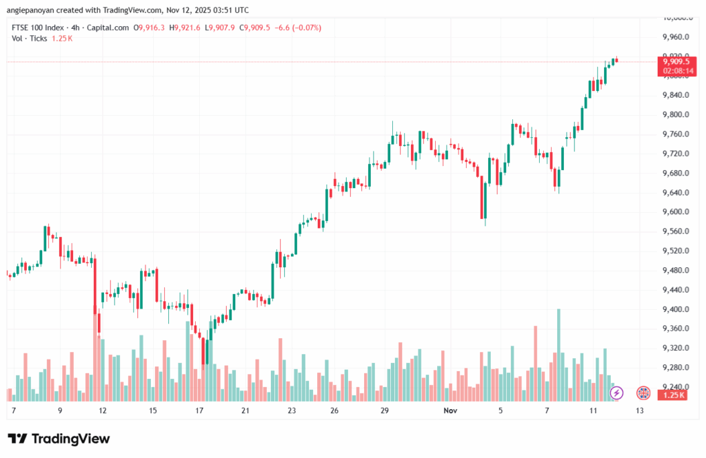تحليل مؤشر فوتسي الفني FTSE-12-11-2025
