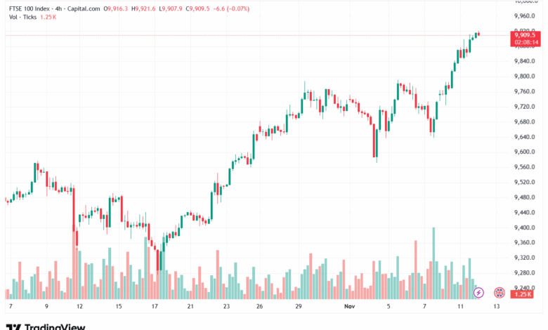 تحليل مؤشر فوتسي الفني FTSE-12-11-2025