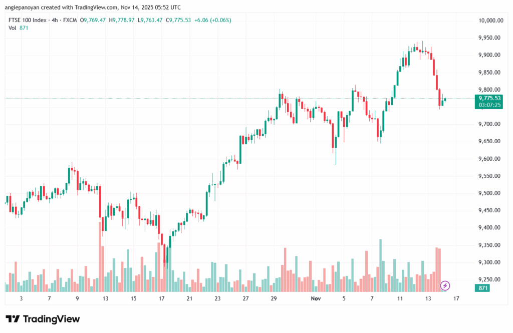 تحليل مؤشر فوتسي الفني FTSE-14-11-2025