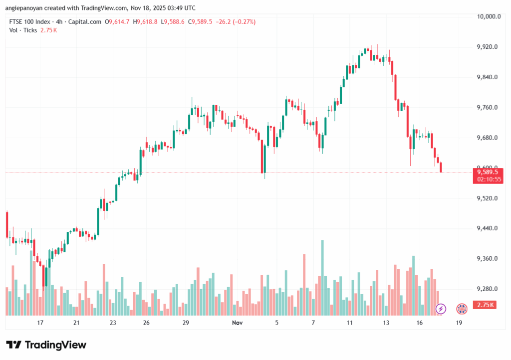 تحليل مؤشر فوتسي الفني FTSE-18-11-2025