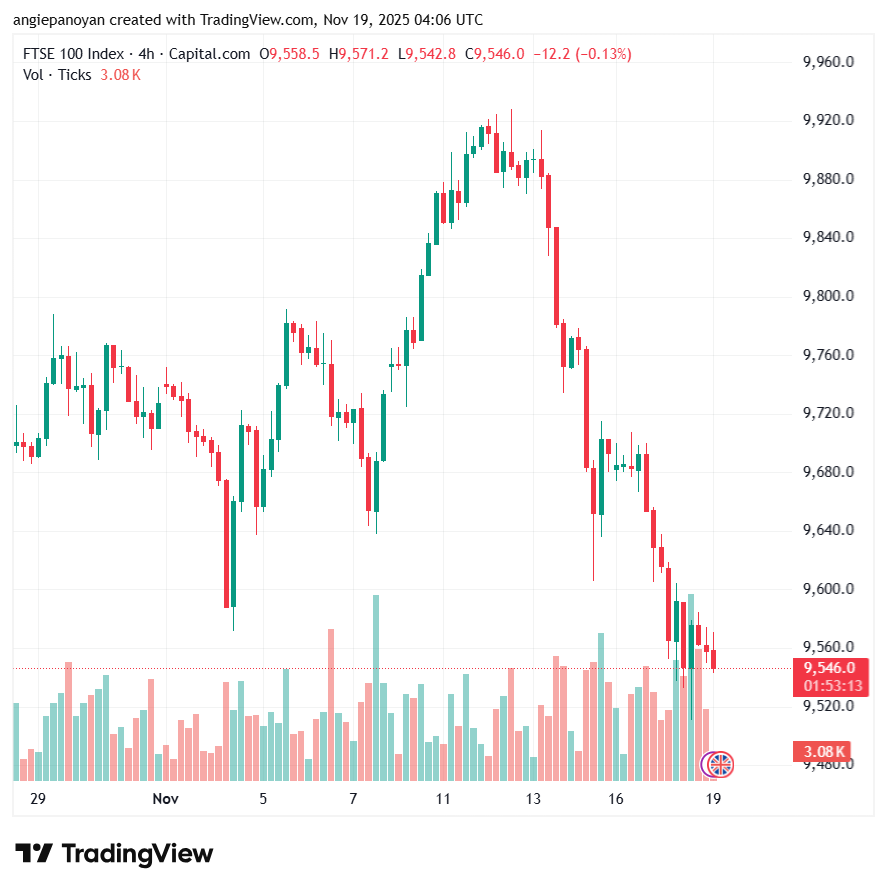 تحليل مؤشر فوتسي الفني FTSE-19-11-2025