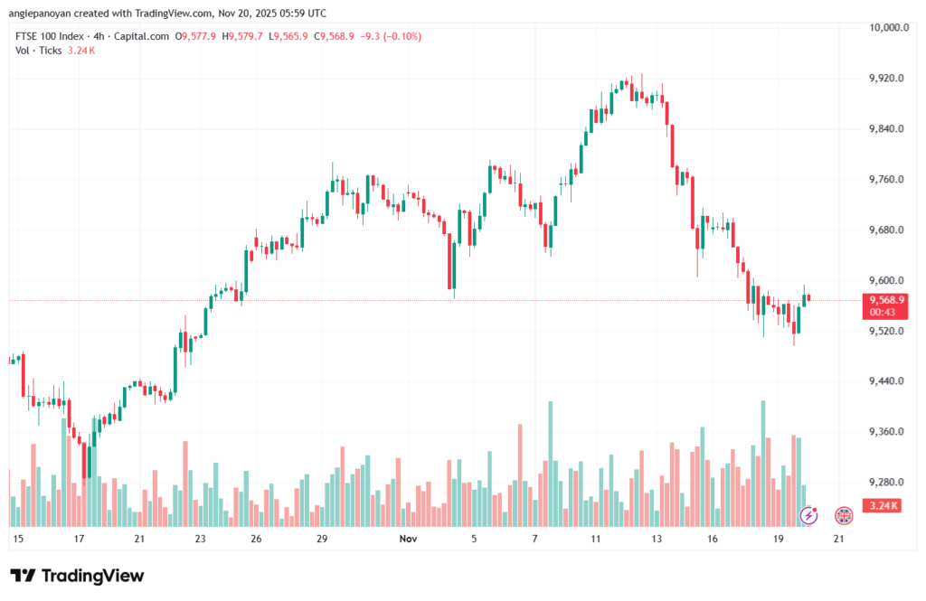 تحليل مؤشر فوتسي الفني FTSE-20-11-2025