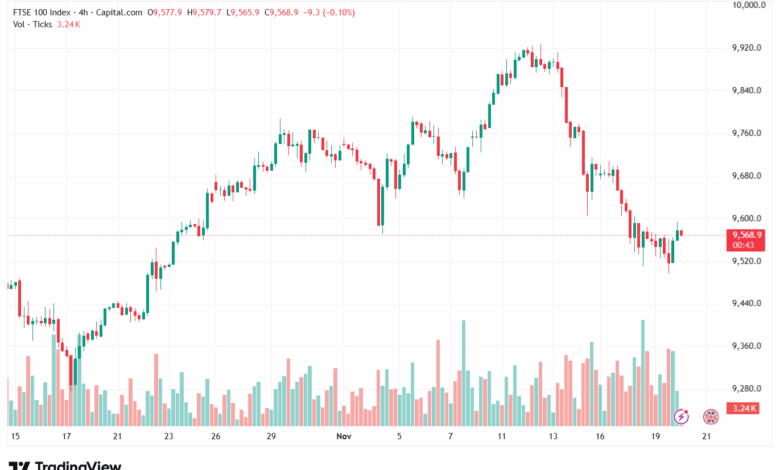 تحليل مؤشر فوتسي الفني FTSE-20-11-2025