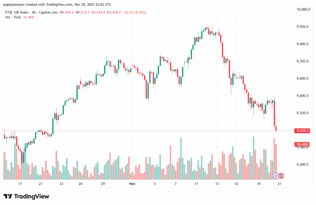 تحليل مؤشر فوتسي الفني FTSE-21-11-2025