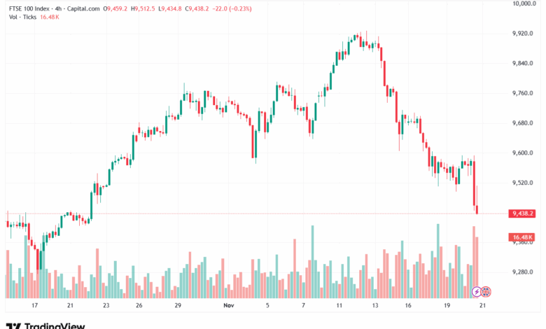تحليل مؤشر فوتسي الفني FTSE-21-11-2025