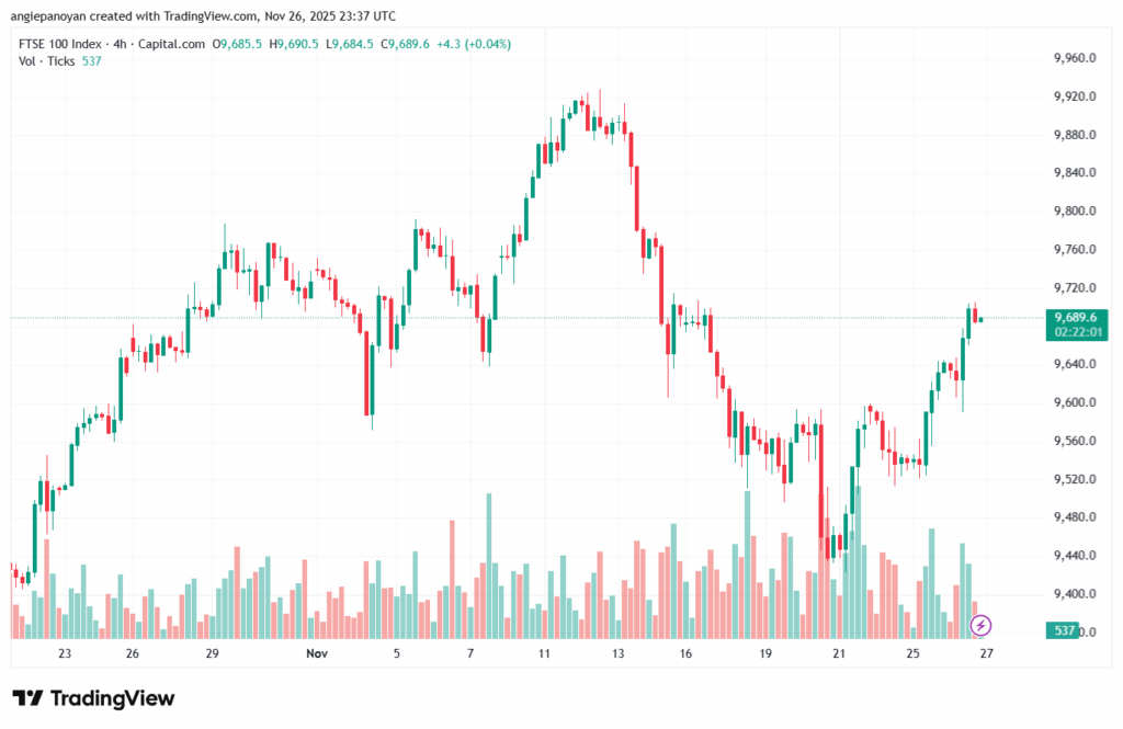 تحليل مؤشر فوتسي الفني FTSE-27-11-2025