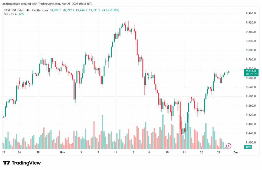 تحليل مؤشر فوتسي الفني FTSE-28-11-2025