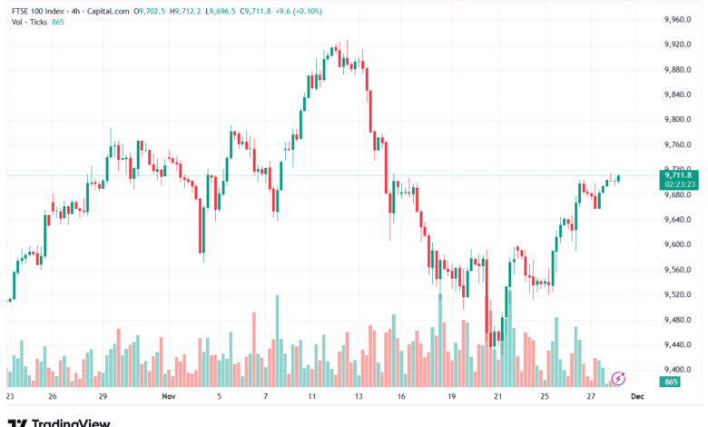 تحليل مؤشر فوتسي الفني FTSE-28-11-2025