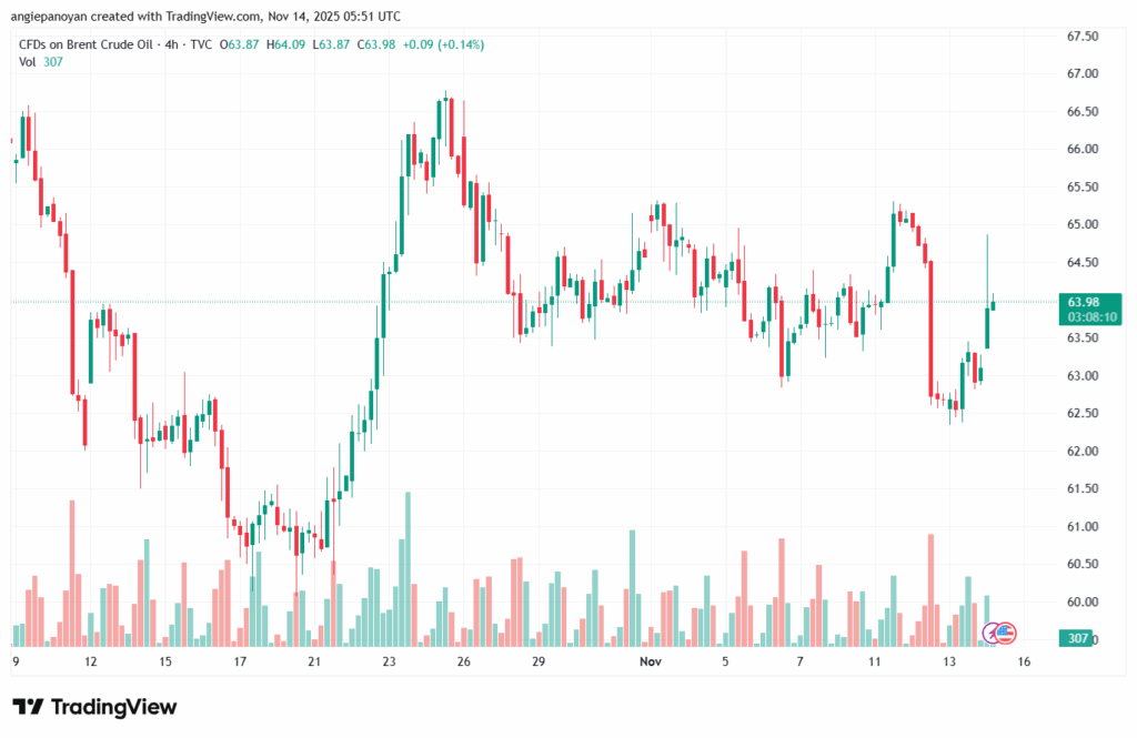تحليل خام برنت 14-11-2025 BRENT OIL