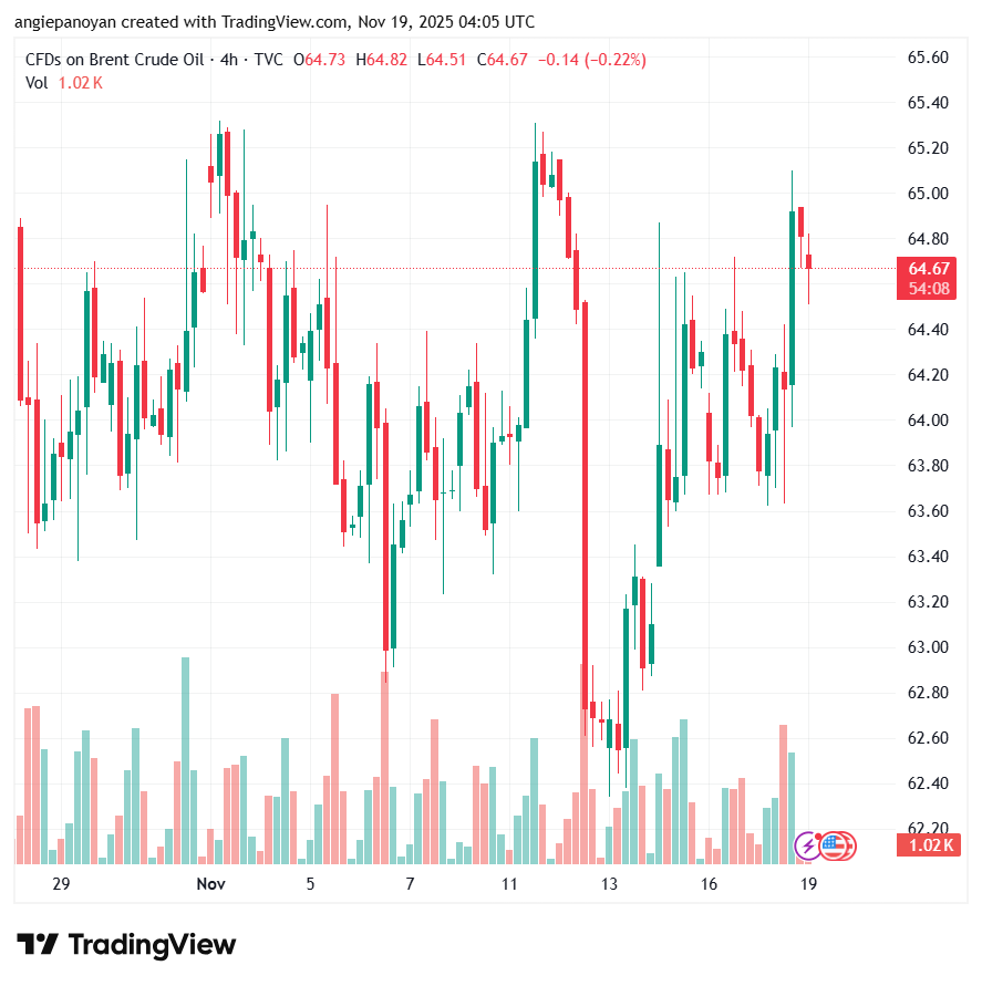 تحليل خام برنت 19-11-2025 BRENT OIL