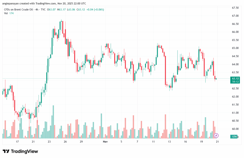 تحليل خام برنت 21-11-2025 BRENT OIL