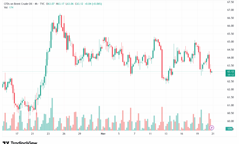 تحليل خام برنت 21-11-2025 BRENT OIL