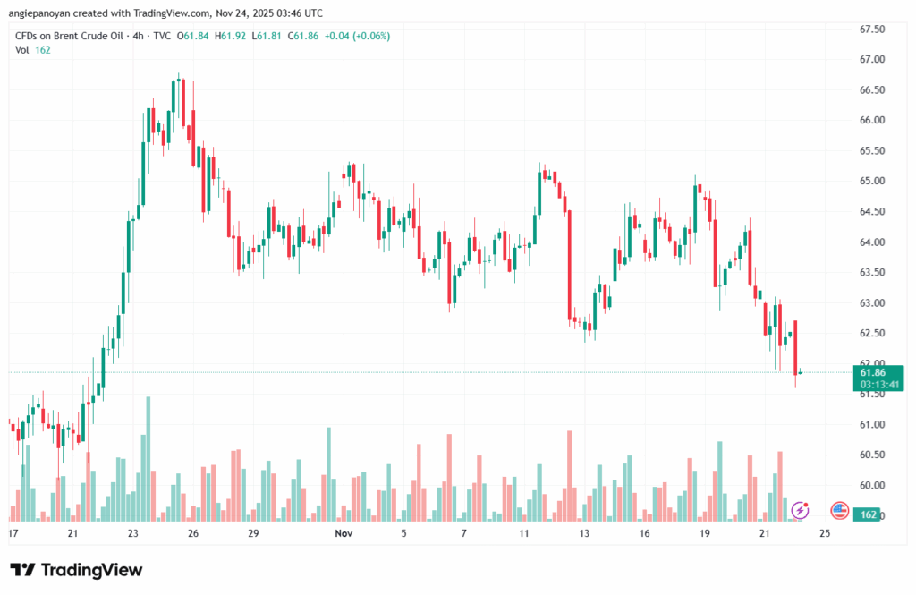 تحليل خام برنت 24-11-2025 BRENT OIL