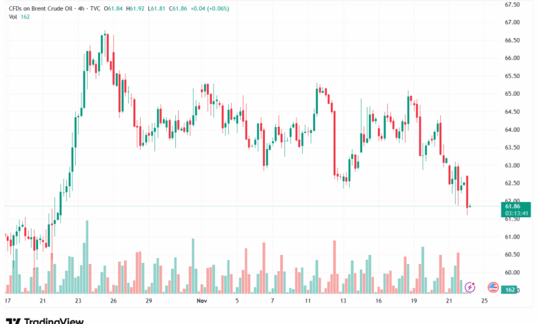 تحليل خام برنت 24-11-2025 BRENT OIL