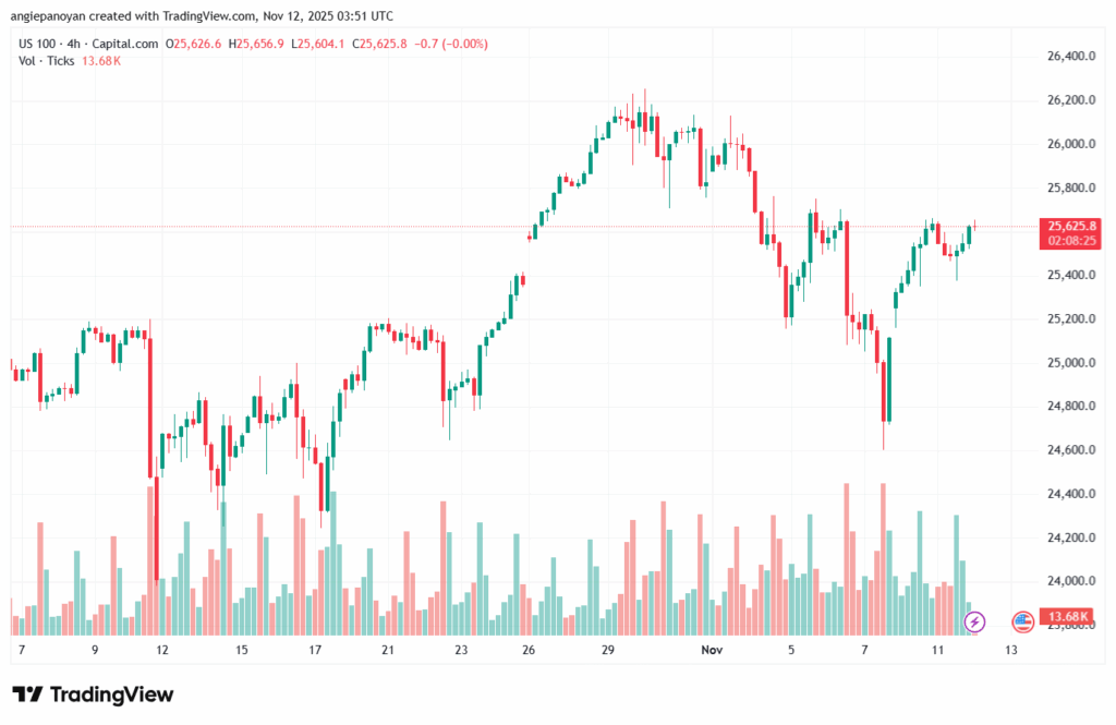 تحليل مؤشر ناسداك الفني US100-NASDAQ-12-11-2025