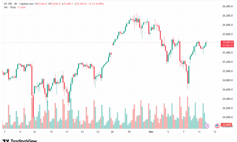 تحليل مؤشر ناسداك الفني US100-NASDAQ-12-11-2025