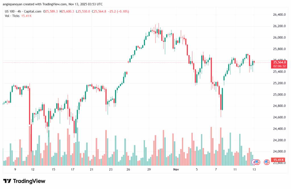 تحليل مؤشر ناسداك الفني US100-NASDAQ-13-11-2025