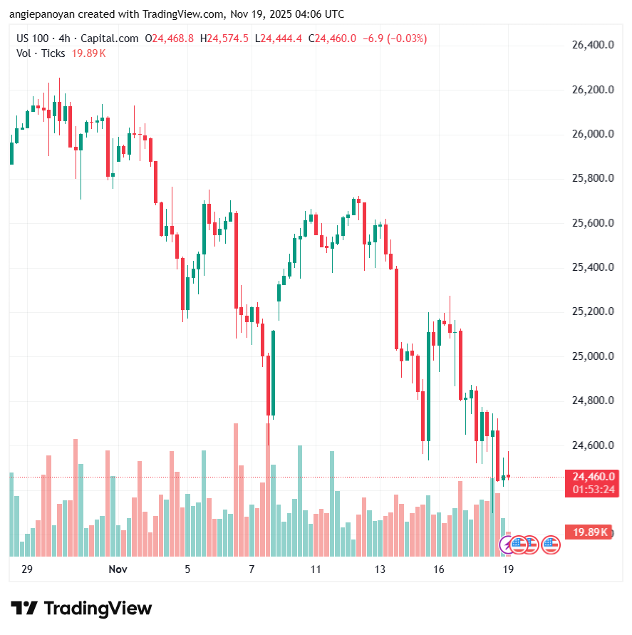 تحليل مؤشر ناسداك الفني US100-NASDAQ-19-11-2025