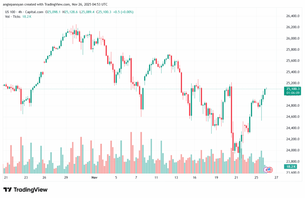 تحليل مؤشر ناسداك الفني US100-NASDAQ-26-11-2025