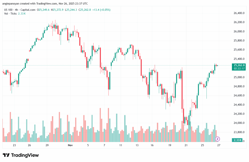 تحليل مؤشر ناسداك الفني US100-NASDAQ-27-11-2025