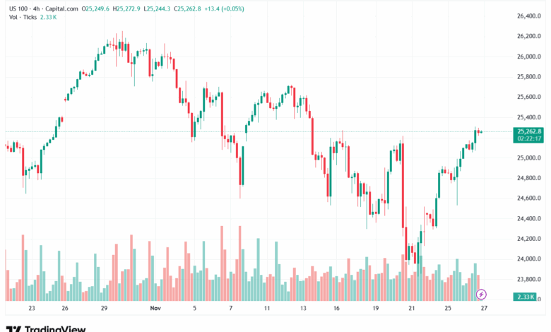 تحليل مؤشر ناسداك الفني US100-NASDAQ-27-11-2025