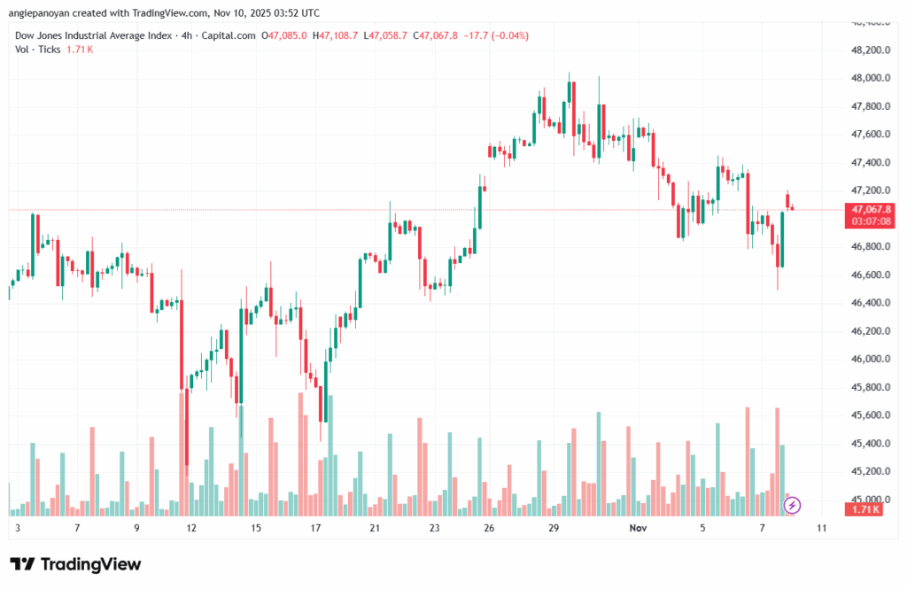 تحليل مؤشر داو جونز US30 DOW JONES-10-11-2025