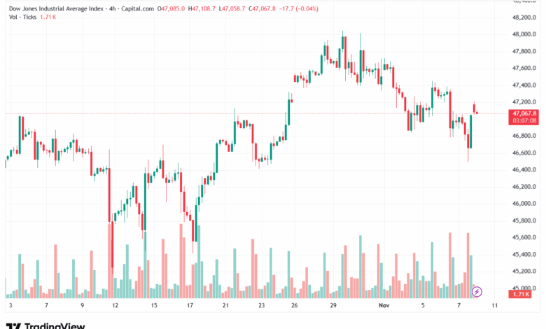 تحليل مؤشر داو جونز US30 DOW JONES-10-11-2025