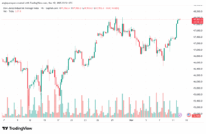 تحليل مؤشر داو جونز US30 DOW JONES-12-11-2025