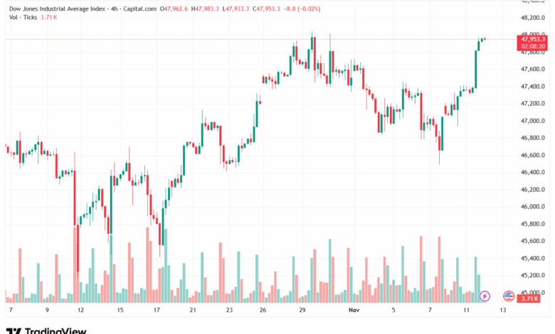 تحليل مؤشر داو جونز US30 DOW JONES-12-11-2025