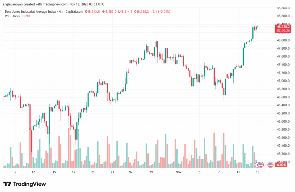 تحليل مؤشر داو جونز US30 DOW JONES-13-11-2025