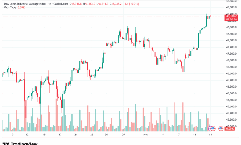 تحليل مؤشر داو جونز US30 DOW JONES-13-11-2025