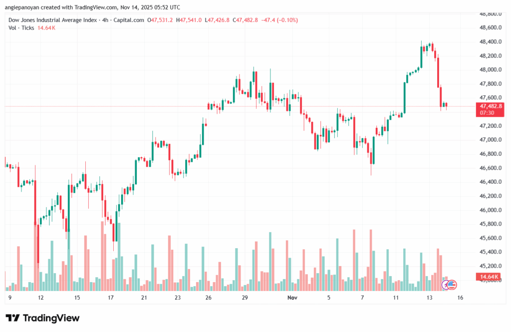 تحليل مؤشر داو جونز US30 DOW JONES-14-11-2025