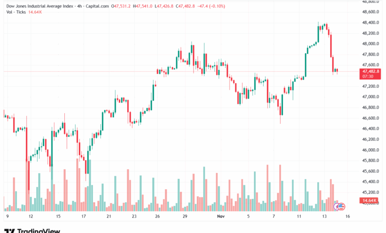 تحليل مؤشر داو جونز US30 DOW JONES-14-11-2025