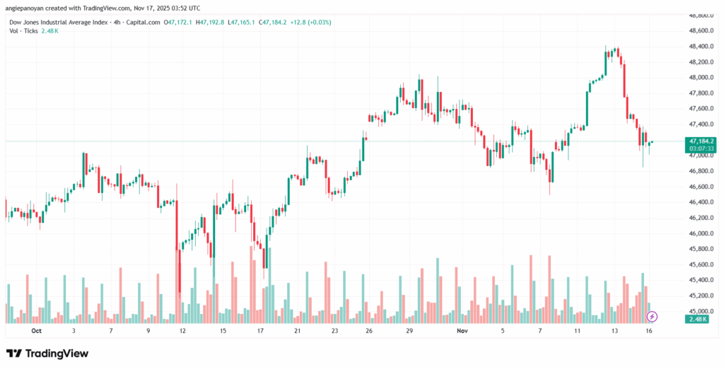 تحليل مؤشر داو جونز US30 DOW JONES-17-11-2025