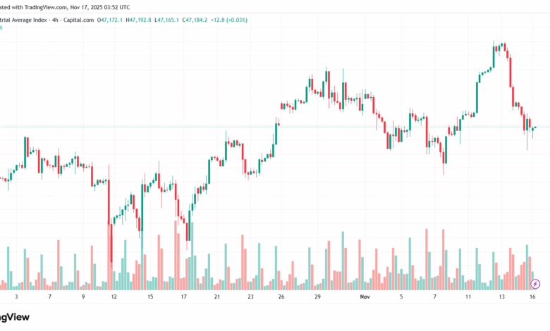 تحليل مؤشر داو جونز US30 DOW JONES-17-11-2025