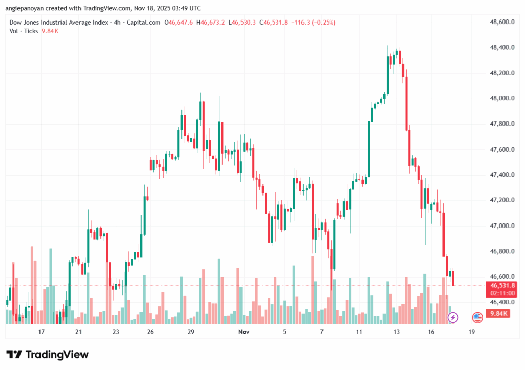 تحليل مؤشر داو جونز US30 DOW JONES-18-11-2025