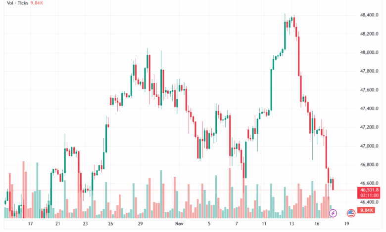 تحليل مؤشر داو جونز US30 DOW JONES-18-11-2025