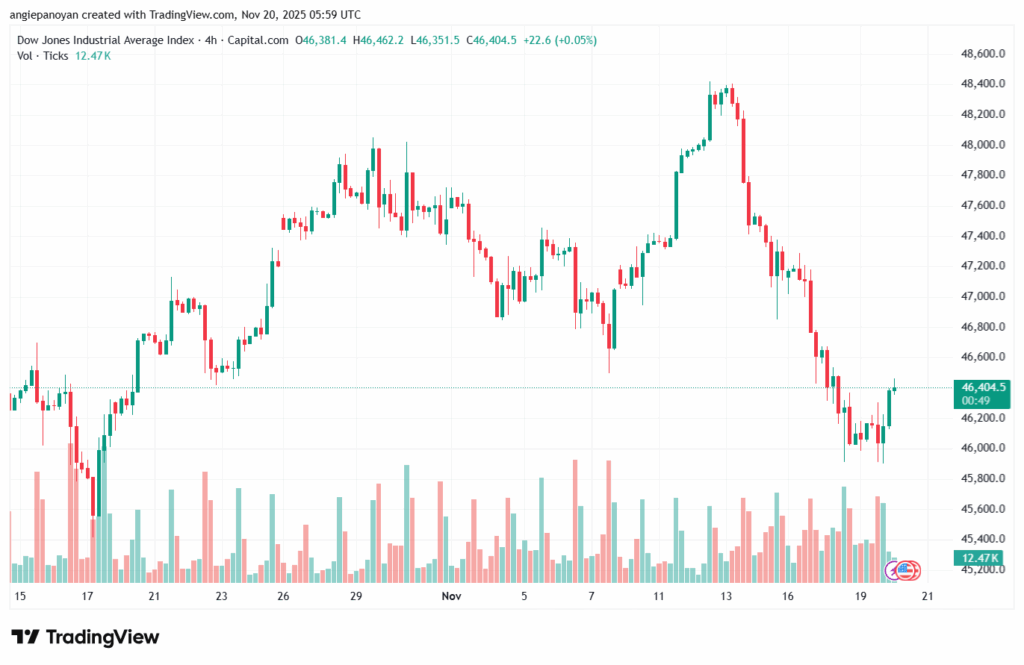 تحليل مؤشر داو جونز US30 DOW JONES-20-11-2025
