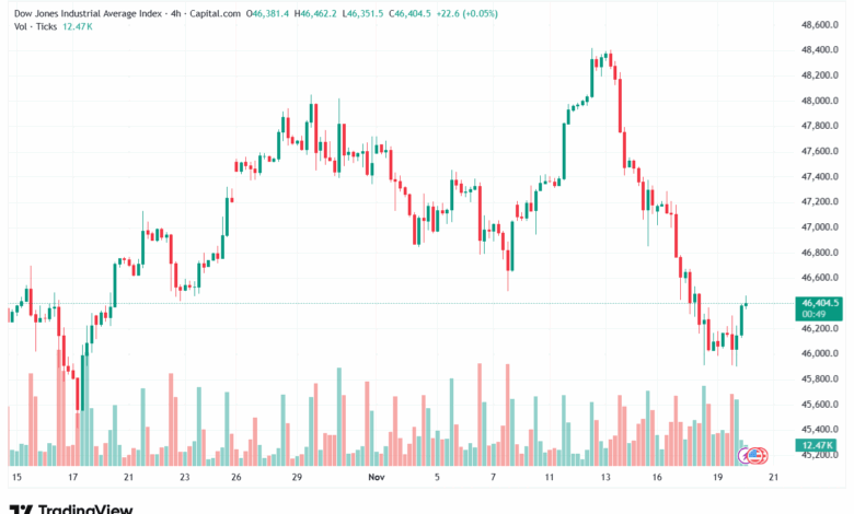 تحليل مؤشر داو جونز US30 DOW JONES-20-11-2025