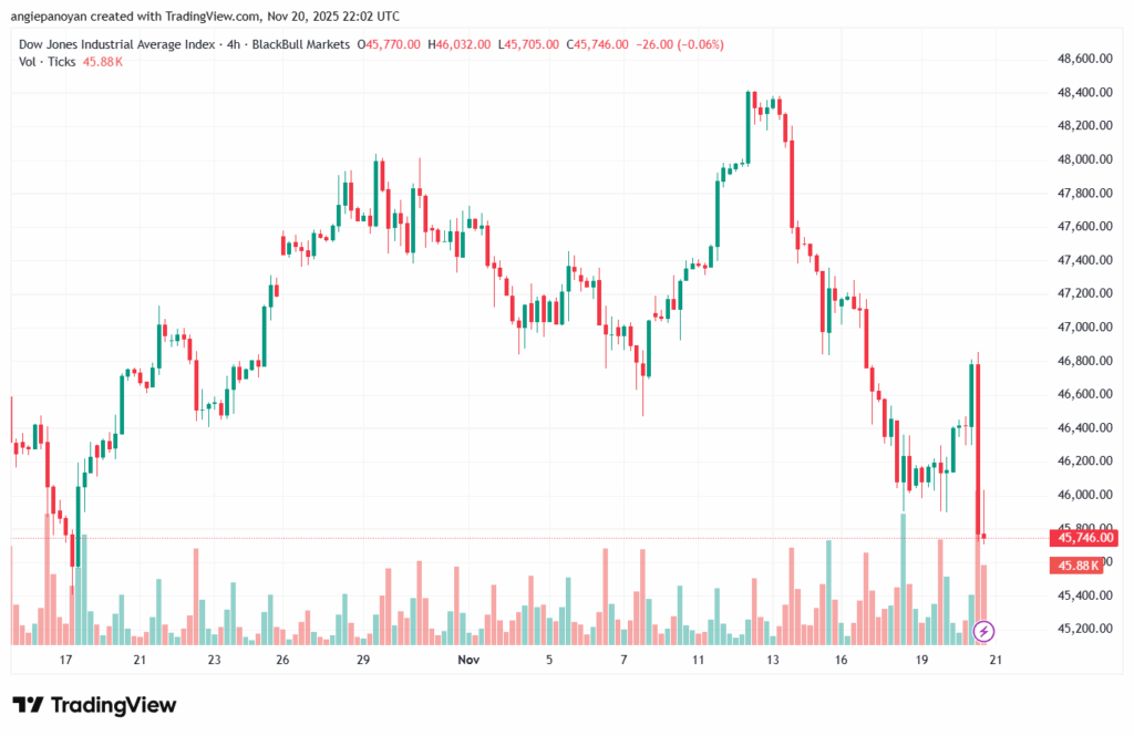 تحليل مؤشر داو جونز US30 DOW JONES-21-11-2025